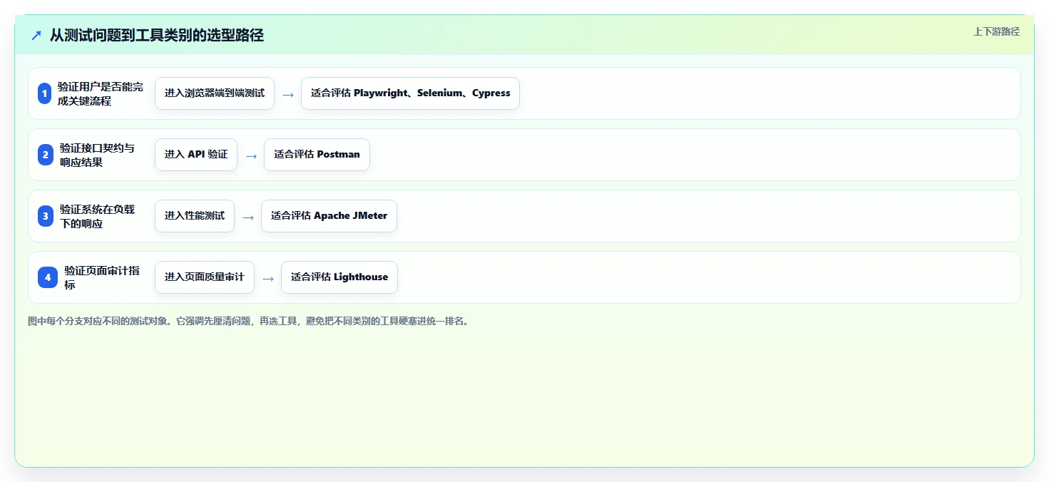 2026 年最值得关注的 7 大 web测试工具推荐