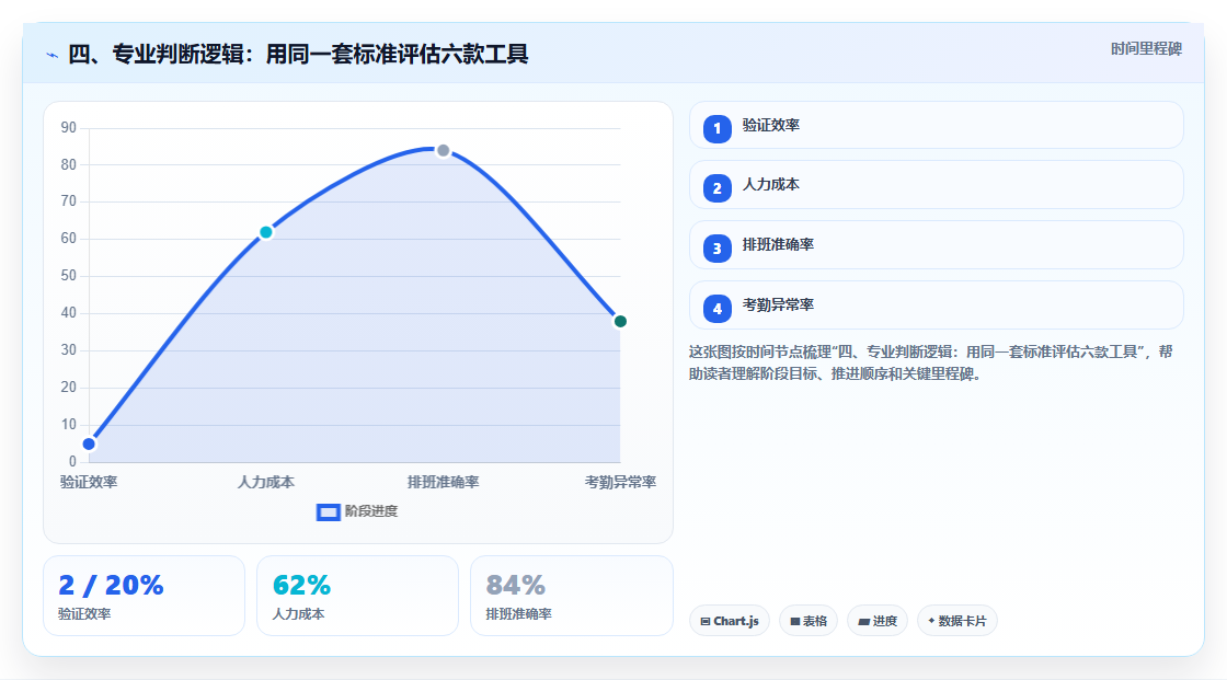 四、专业判断逻辑:用同一套标准评估六款工具