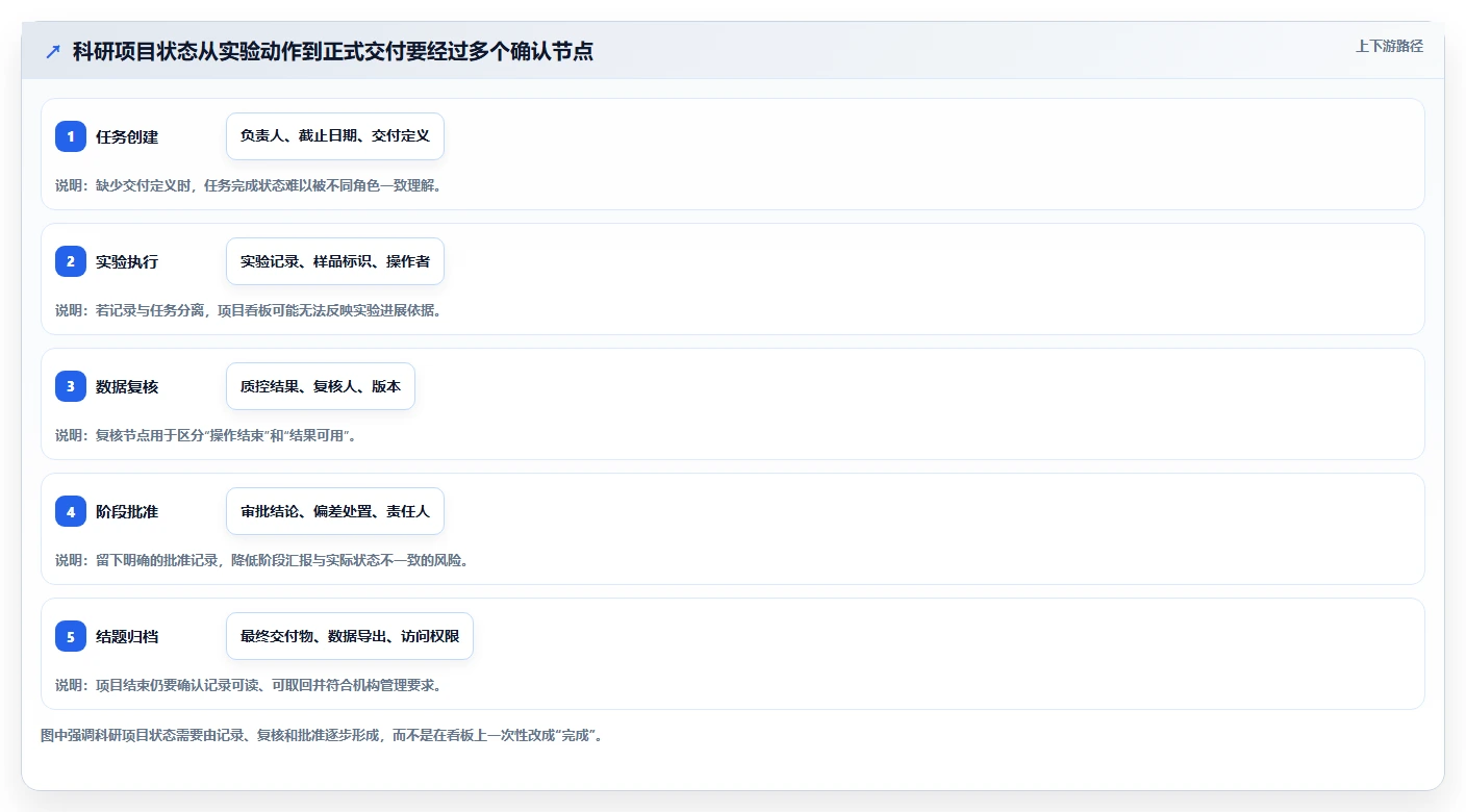 项目经理必备！2026 年最佳科研项目管理系统工具对比