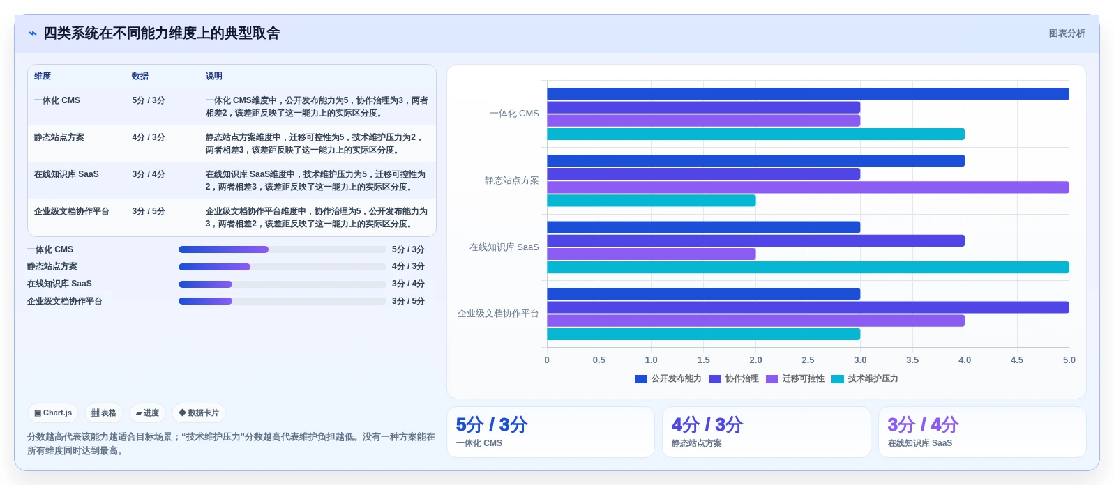 从新手到专家:2026年博客+文档系统工具选型完全指南