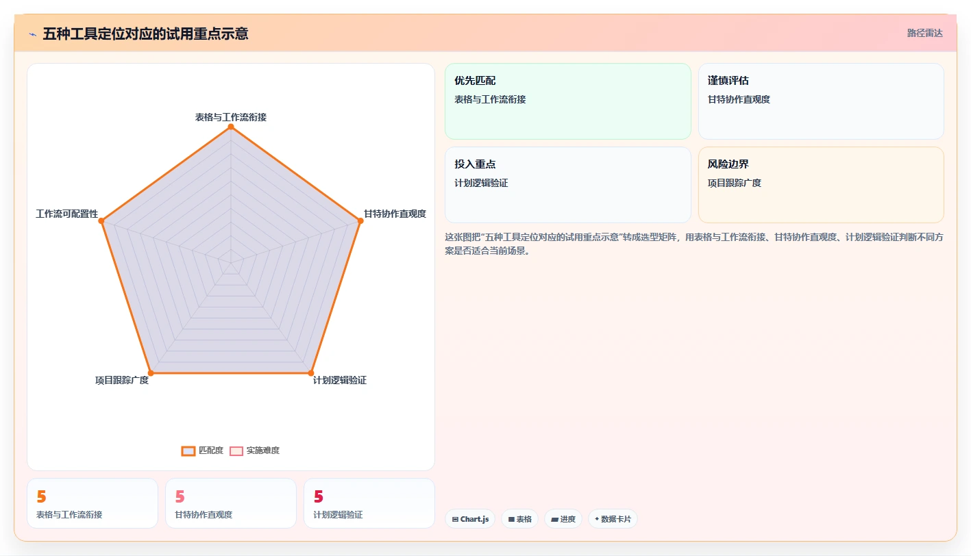 效率提升必备：2026年最受欢迎的5大网络进度计划图绘制软件盘点