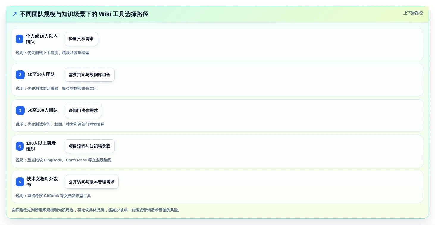提升协作效率!2026年值得关注的5大觅产生wiki工具推荐