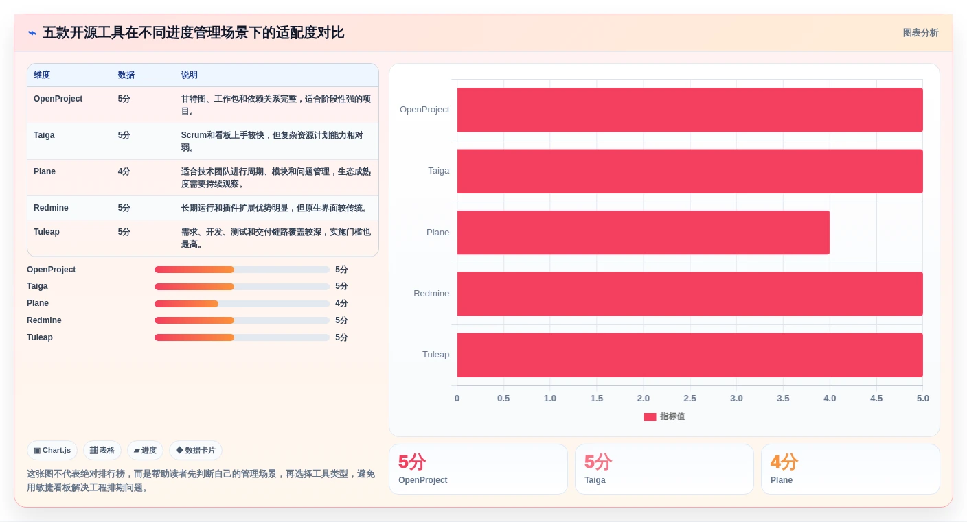 项目管理效率翻倍！2026年5大开源项目进度管理系统工具推荐
