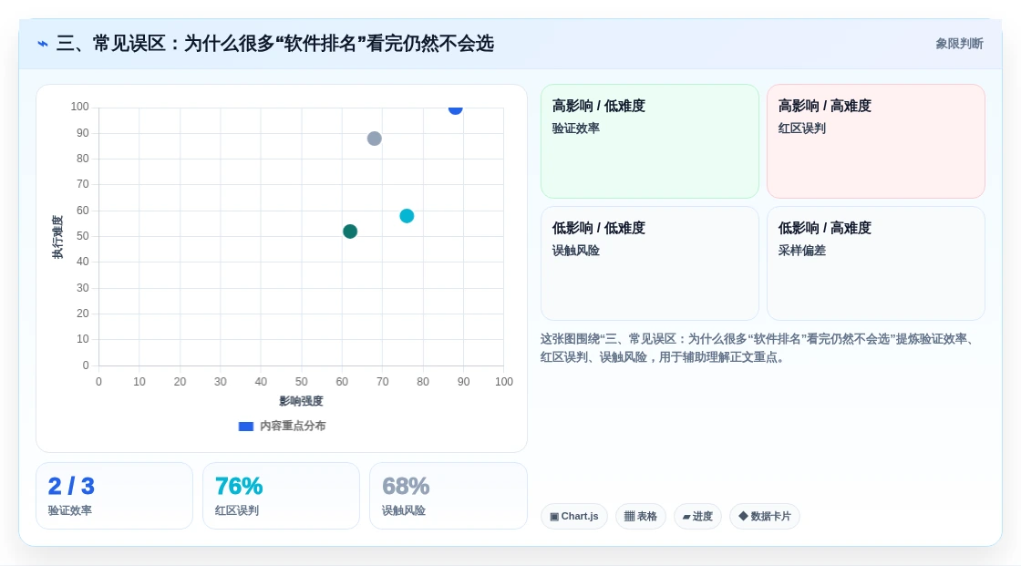 三、常见误区:为什么很多“软件排名”看完仍然不会选