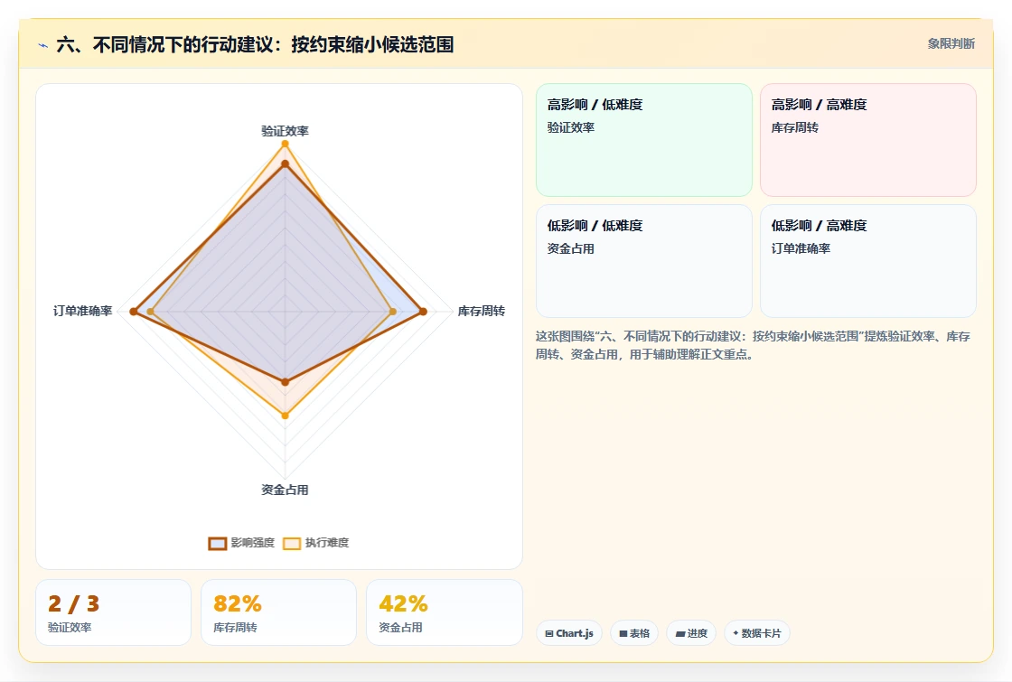 六、不同情况下的行动建议:按约束缩小候选范围