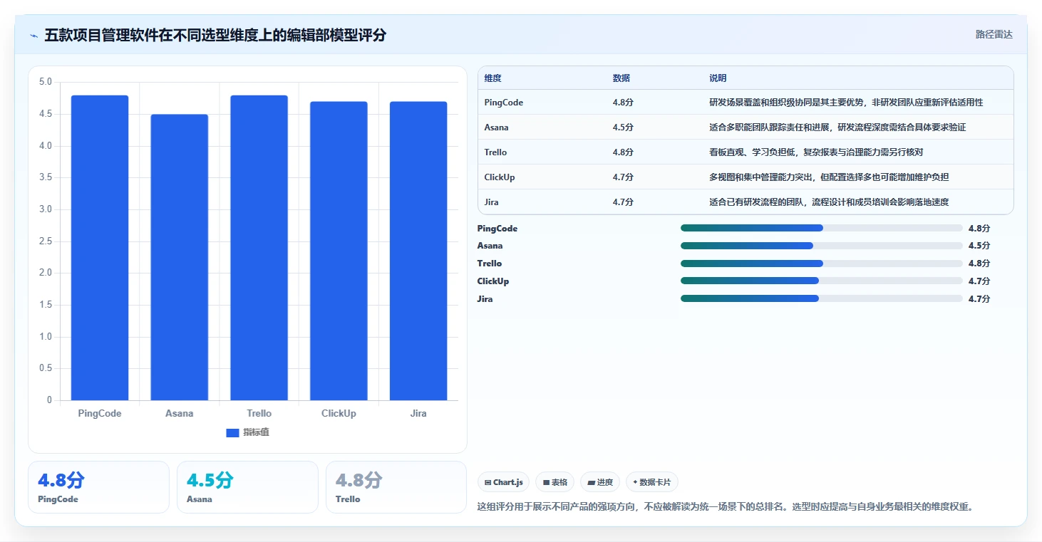 项目经理必看：2026年Top 5简单好用的项目管理软件推荐