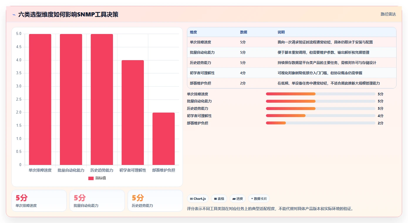 2026年SNMP测试工具大盘点：6款高效工具助力网络管理