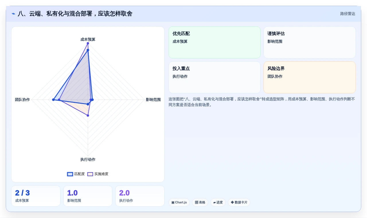 八、云端、私有化与混合部署,应该怎样取舍