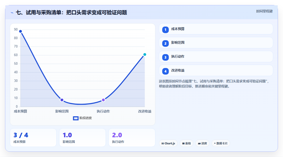七、试用与采购清单:把口头需求变成可验证问题