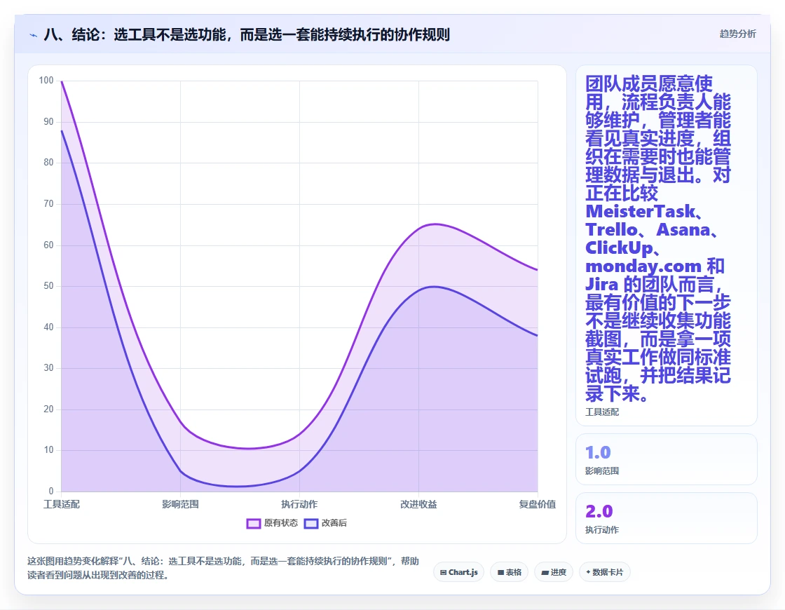 八、结论:选工具不是选功能,而是选一套能持续执行的协作规则