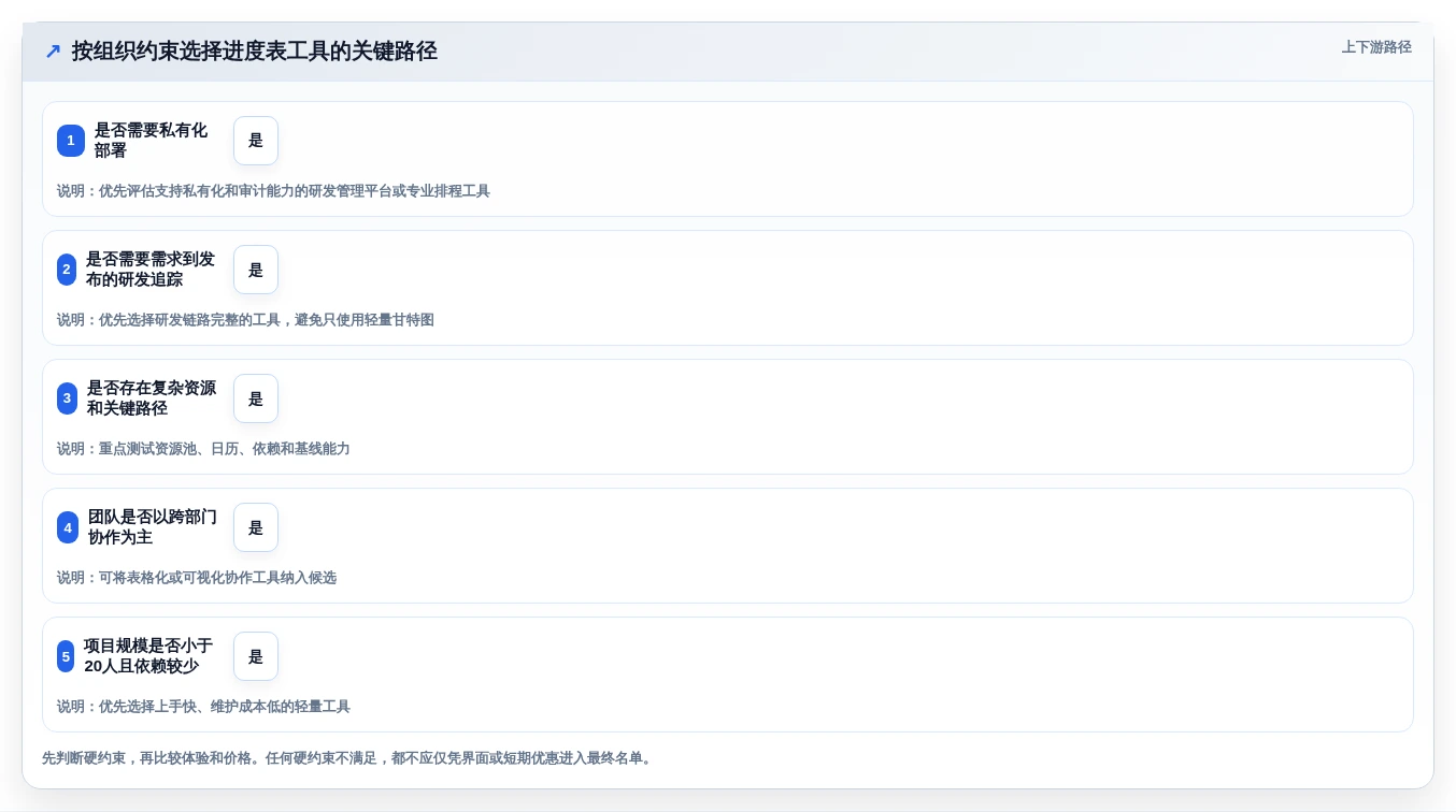 2026年研发管理利器:7款顶级进度表制作软件工具选型指南