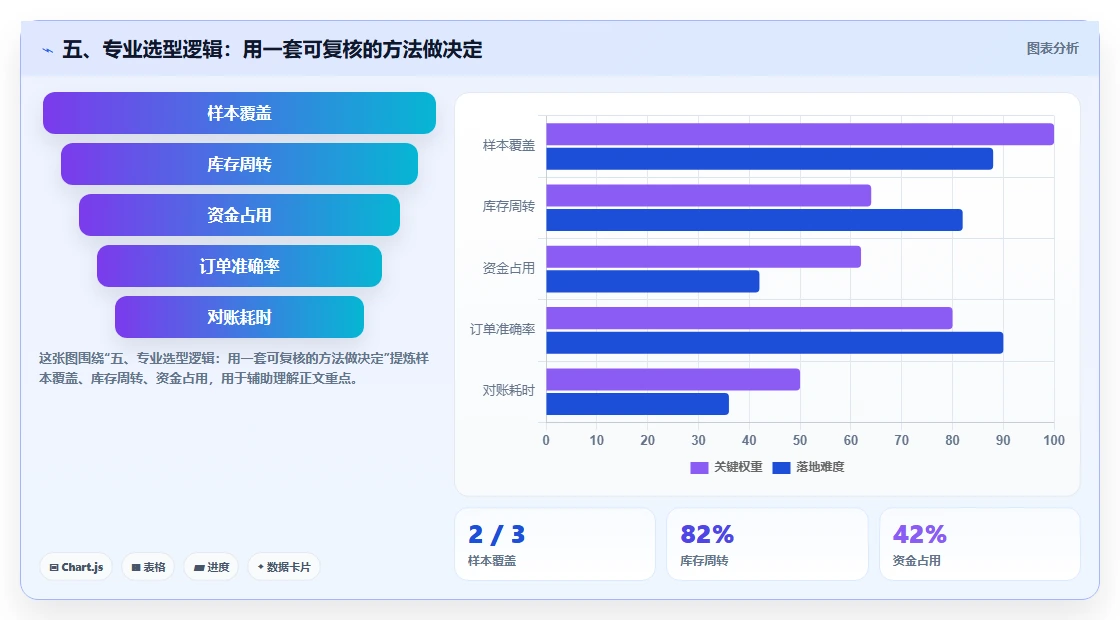 五、专业选型逻辑:用一套可复核的方法做决定