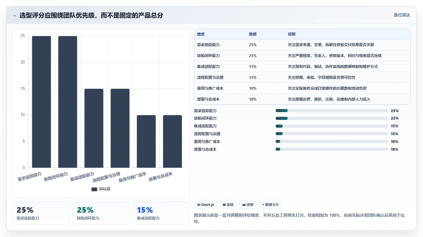 选择困难症？2026年软件需求 缺陷管理工具对比指南，5大工具全面评测