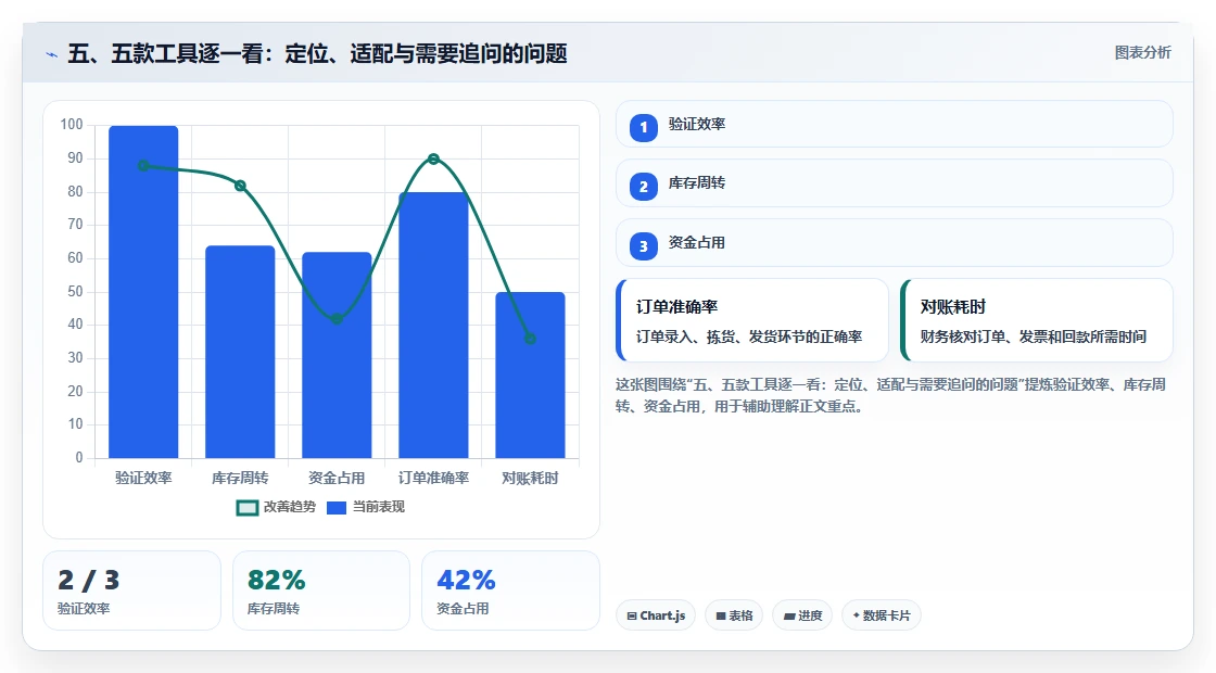 五、五款工具逐一看:定位、适配与需要追问的问题