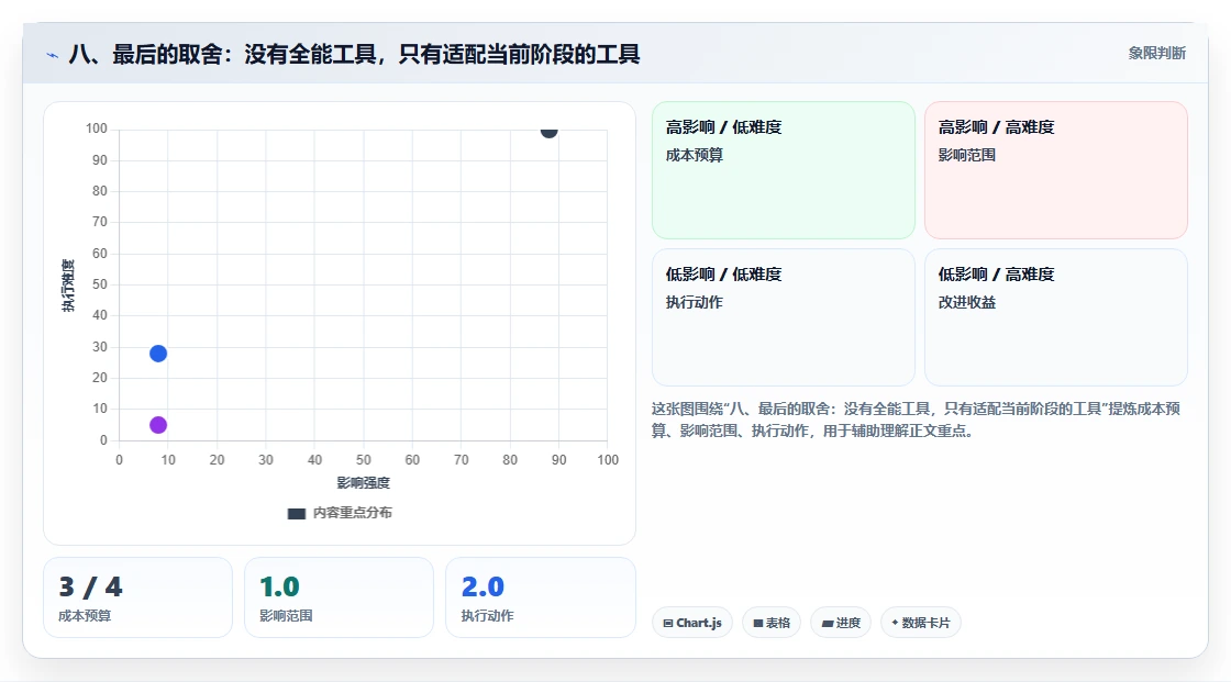 八、最后的取舍:没有全能工具,只有适配当前阶段的工具