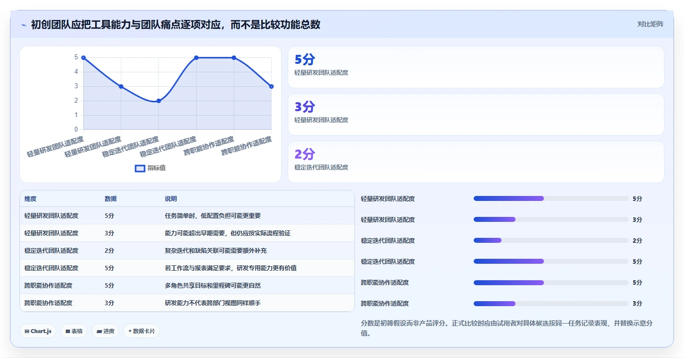 初创企业适用Jira替代软件选哪款合适?2026年高性价比工具深度测评