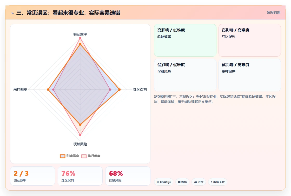 三、常见误区:看起来很专业,实际容易选错