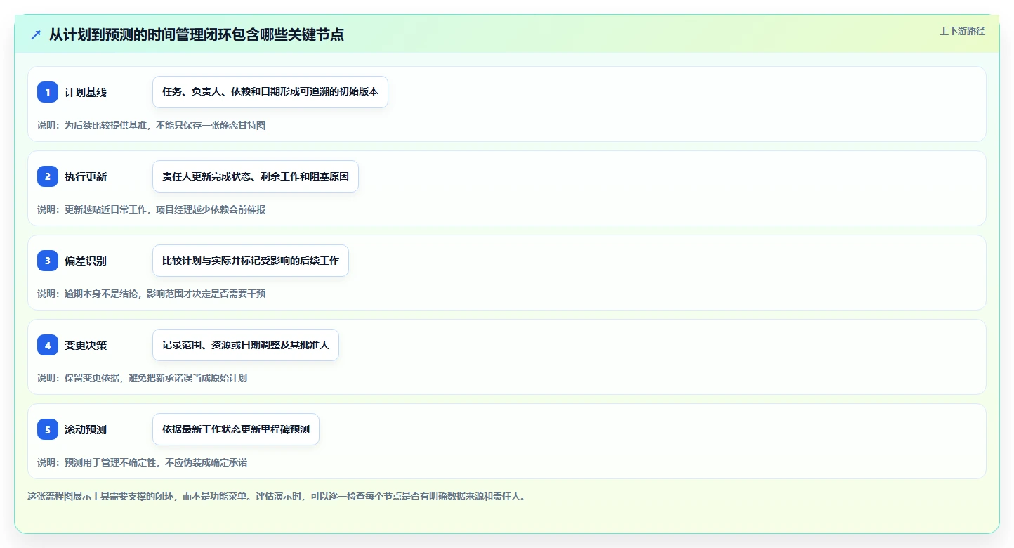 项目经理必读：2026年如何选择最适合的项目时间管理工具？