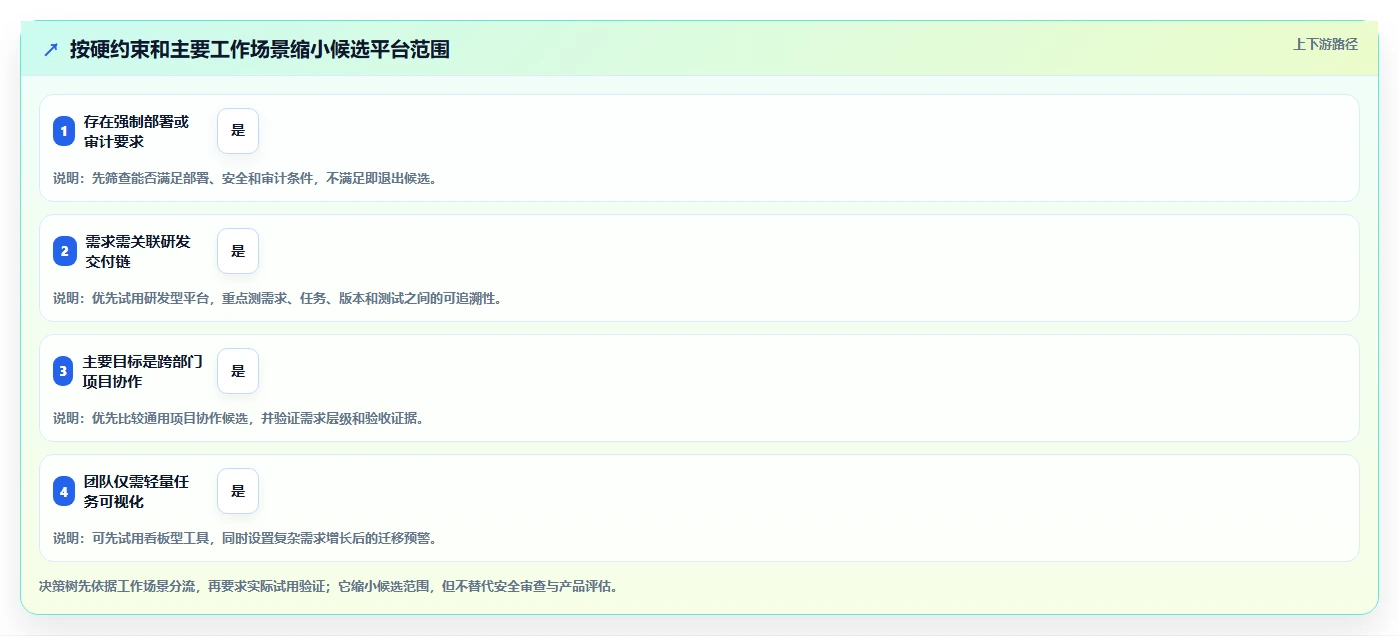 项目需求管理平台盘点:2026年10款主流工具测评与选型建议