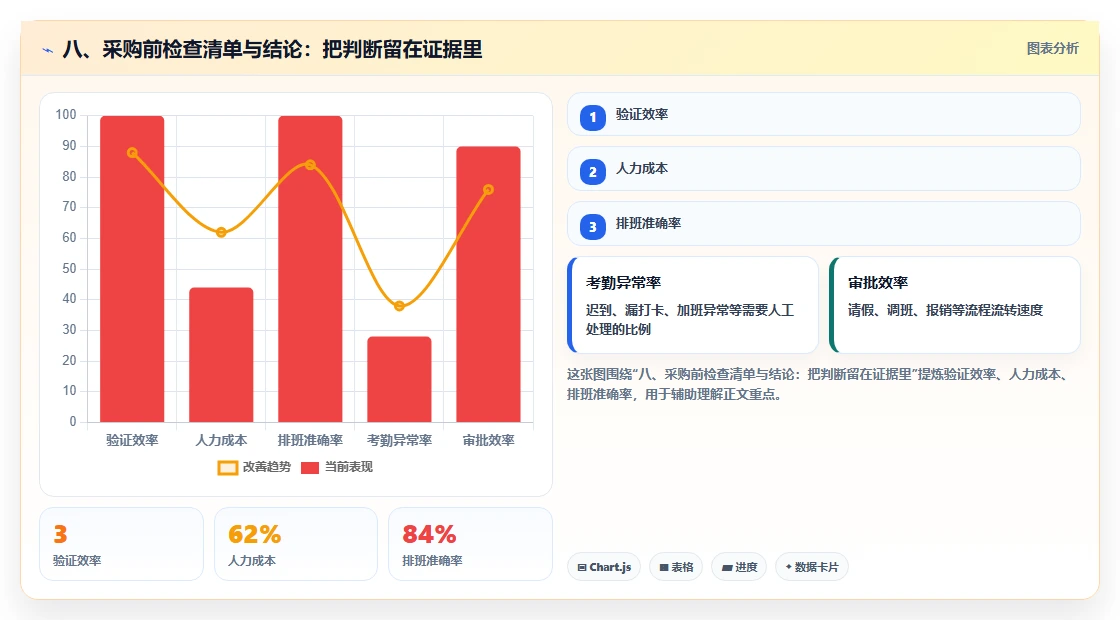 八、采购前检查清单与结论:把判断留在证据里