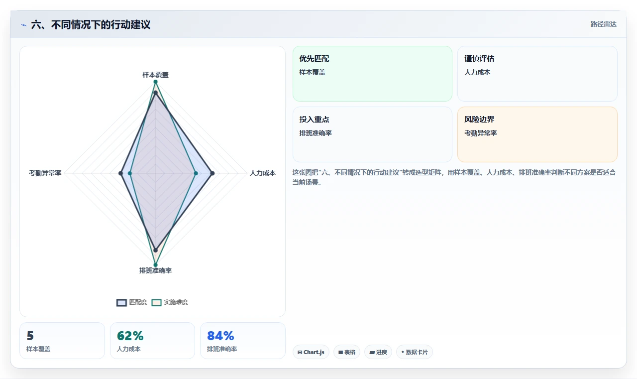 六、不同情况下的行动建议