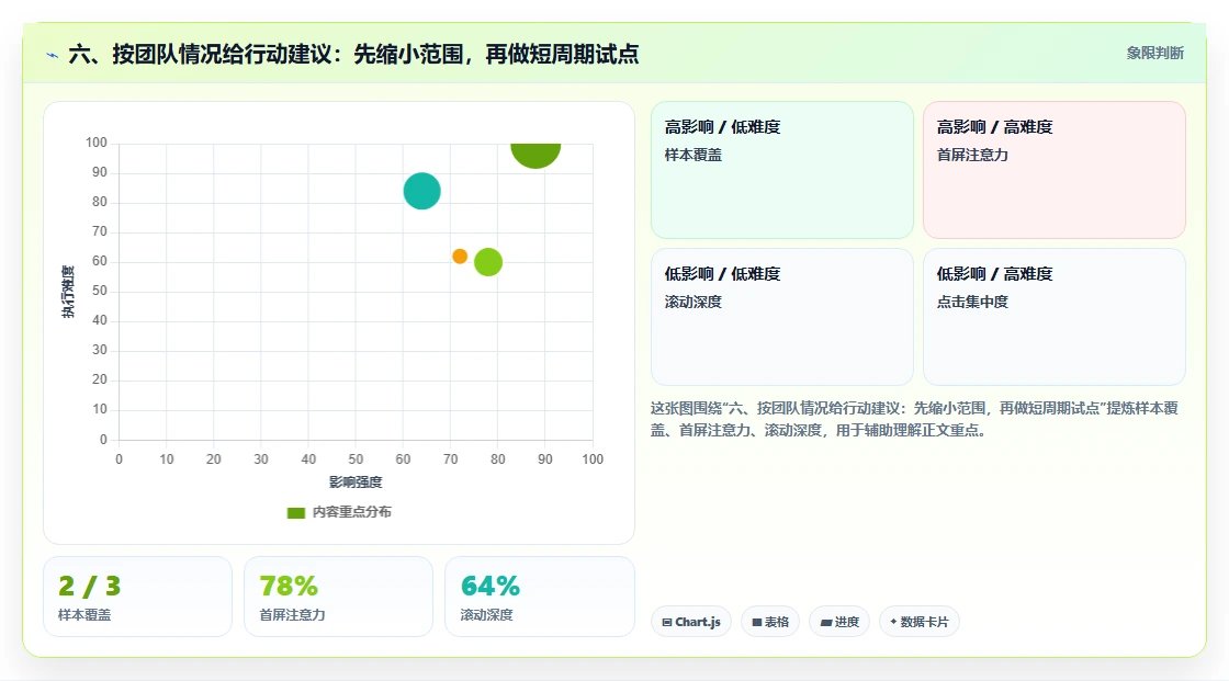 六、按团队情况给行动建议:先缩小范围,再做短周期试点