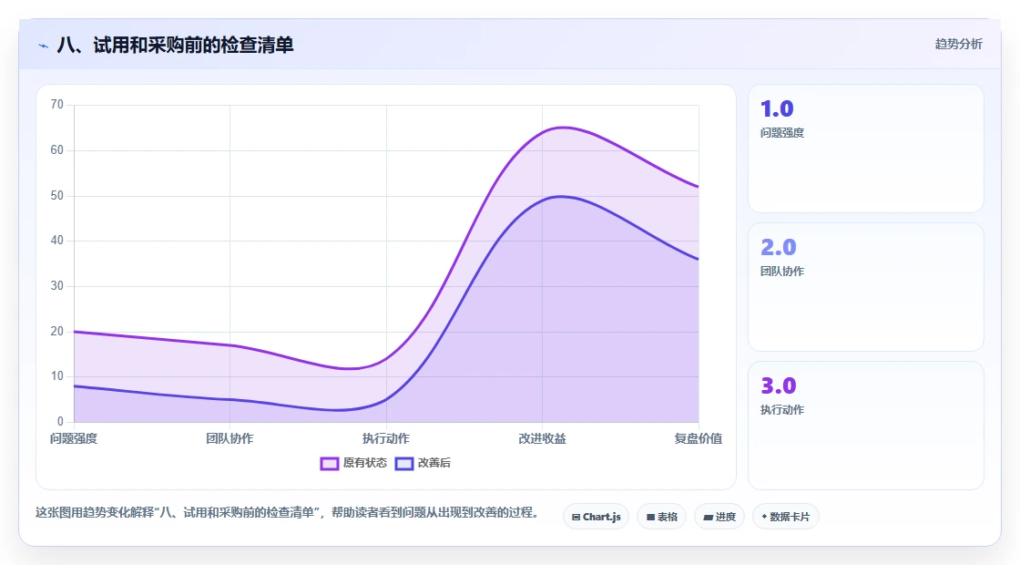 八、试用和采购前的检查清单