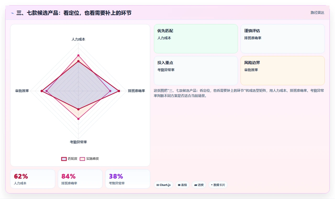 三、七款候选产品：看定位，也看需要补上的环节