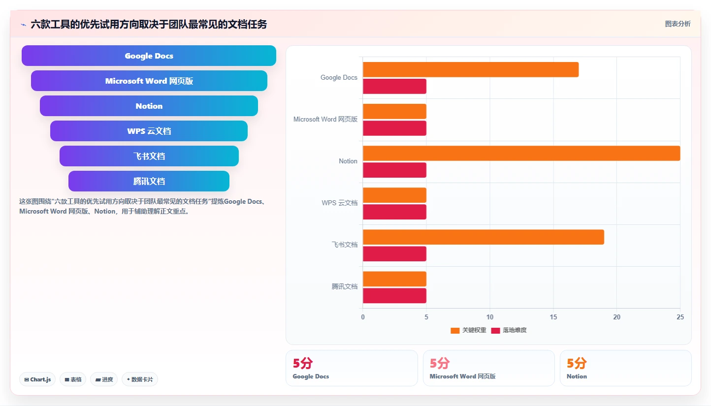 2026年效率王者：6款顶级在线文档工具全面对比