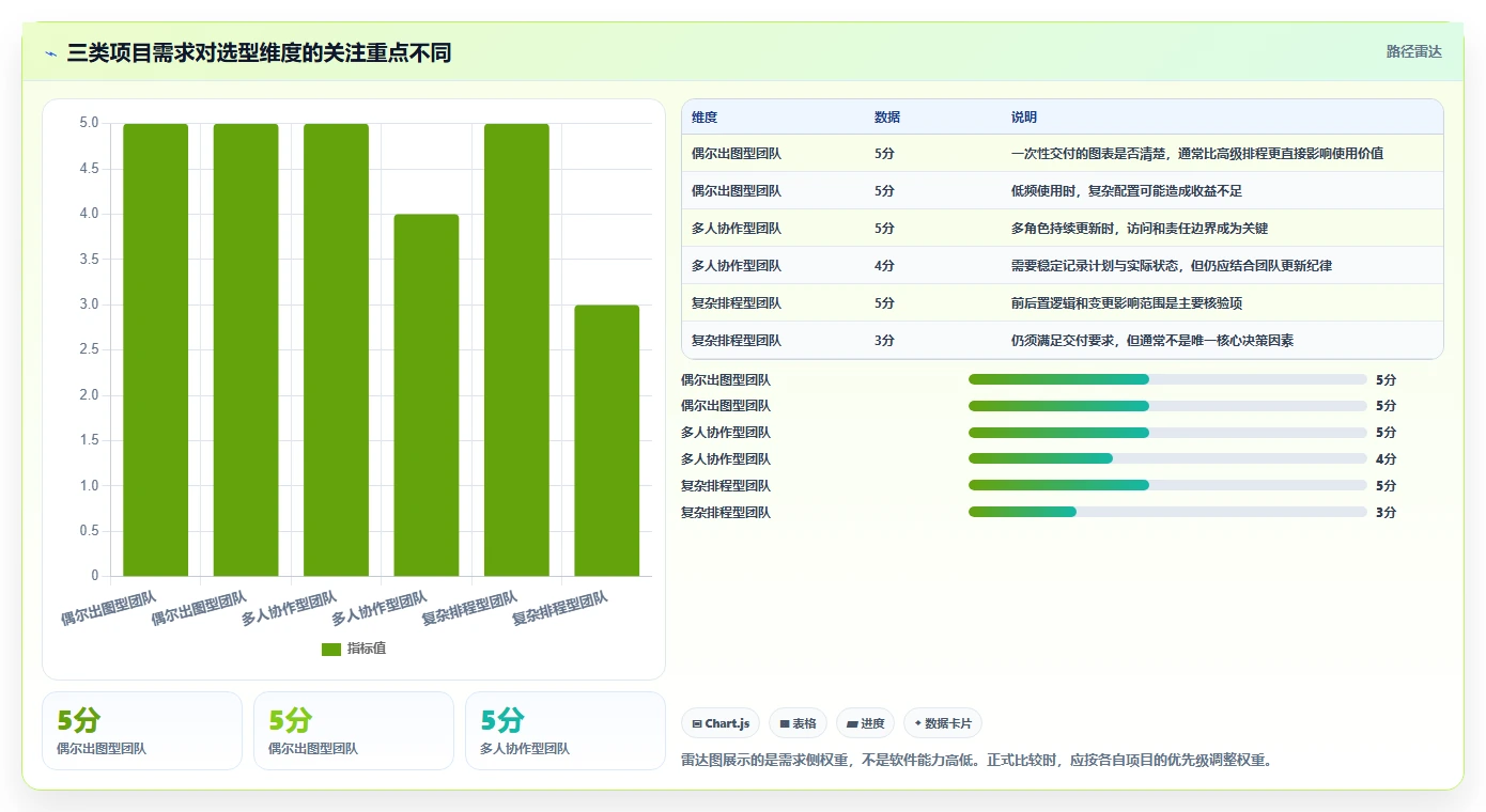 2026 年施工横道图自动生成软件对比:哪款工具最适合你的项目管理需求?