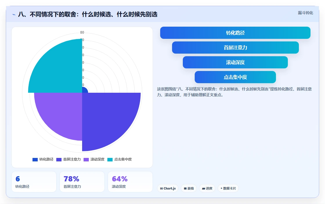 八、不同情况下的取舍:什么时候选、什么时候先别选