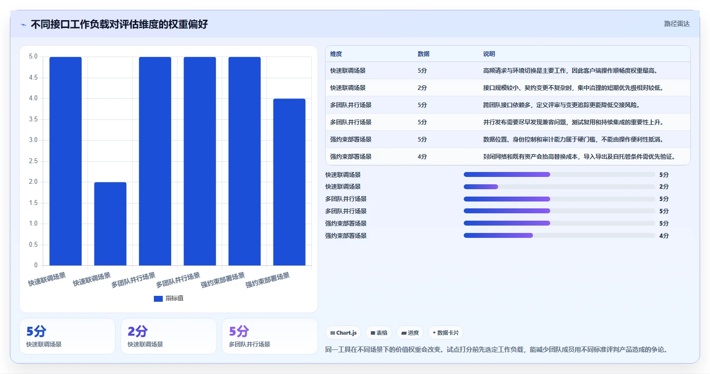 提升API效率!2026年最值得投资的7款接口工具盘点