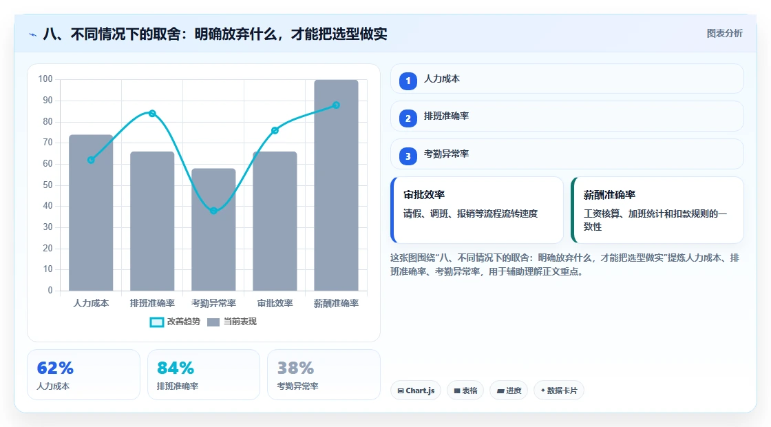 八、不同情况下的取舍:明确放弃什么,才能把选型做实