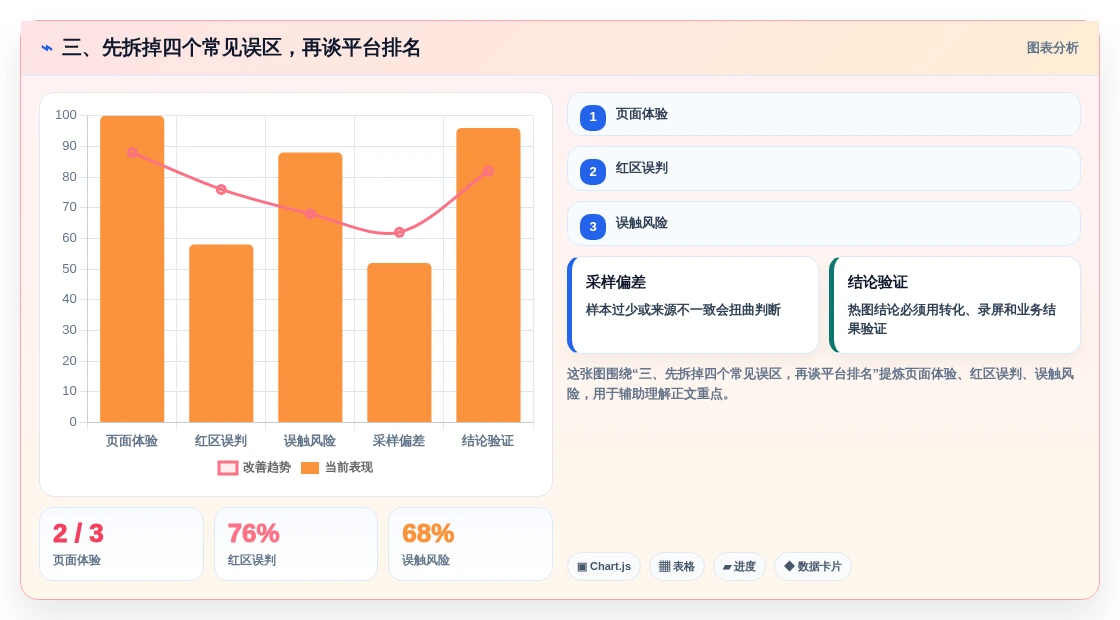 三、先拆掉四个常见误区,再谈平台排名