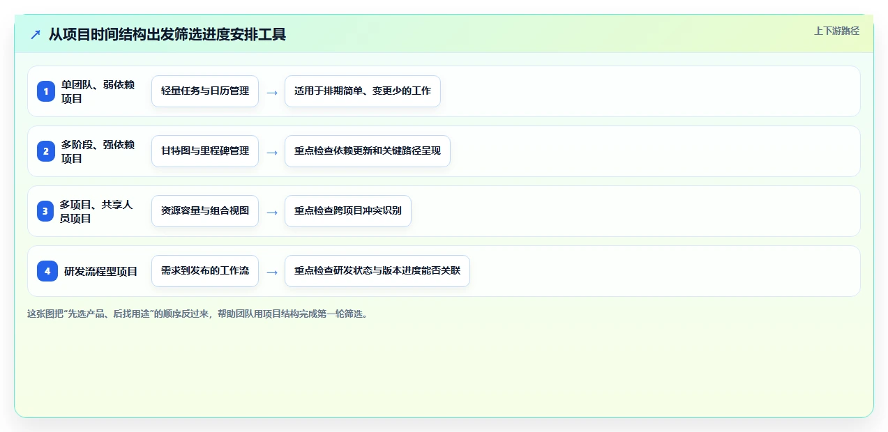 项目管理新趋势：2026年最受欢迎的8大时间进度安排app盘点
