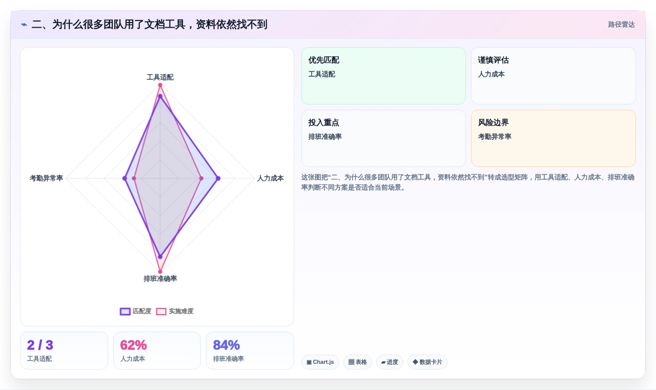 二、为什么很多团队用了文档工具,资料依然找不到