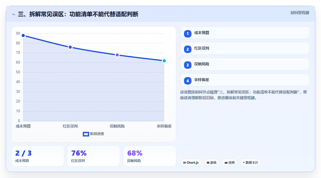 三、拆解常见误区:功能清单不能代替适配判断