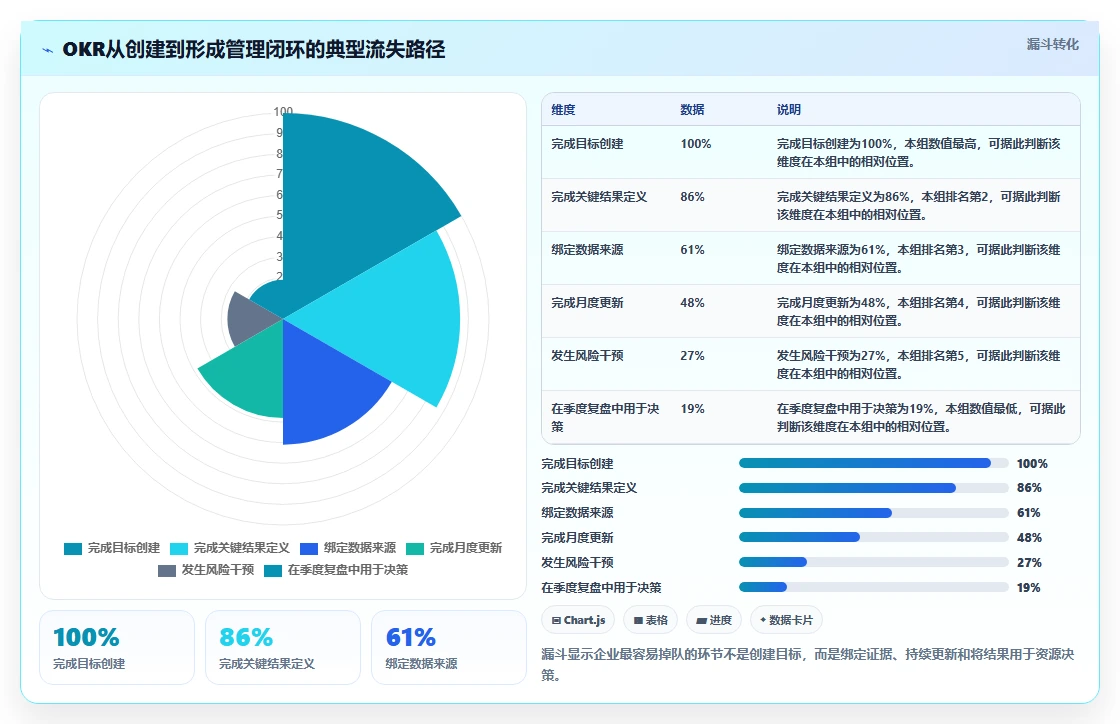 2026年OKR目标管理系统大比拼:6款顶级工具助力企业腾飞