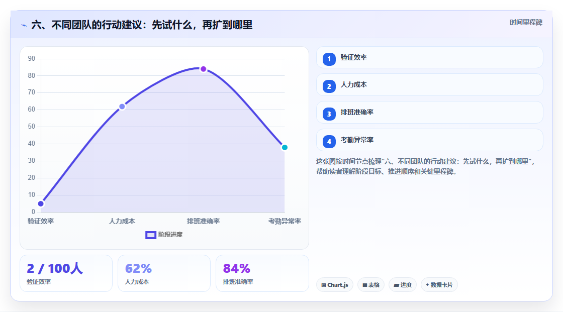 六、不同团队的行动建议:先试什么,再扩到哪里
