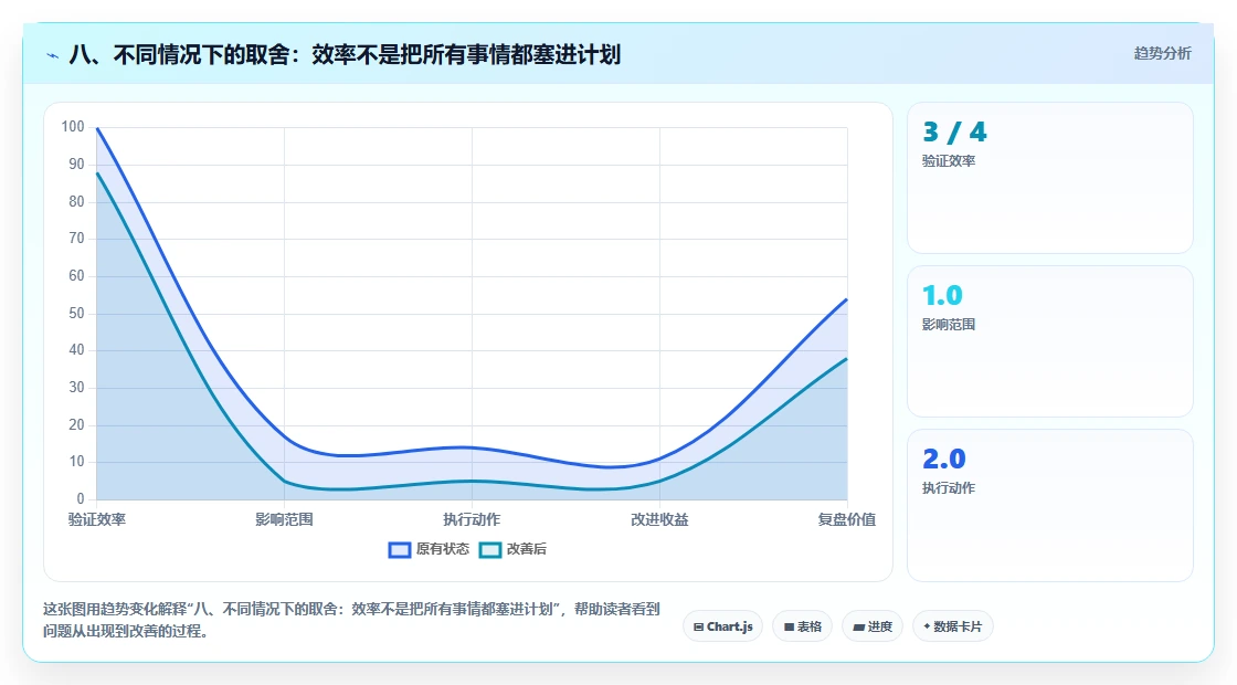 八、不同情况下的取舍:效率不是把所有事情都塞进计划