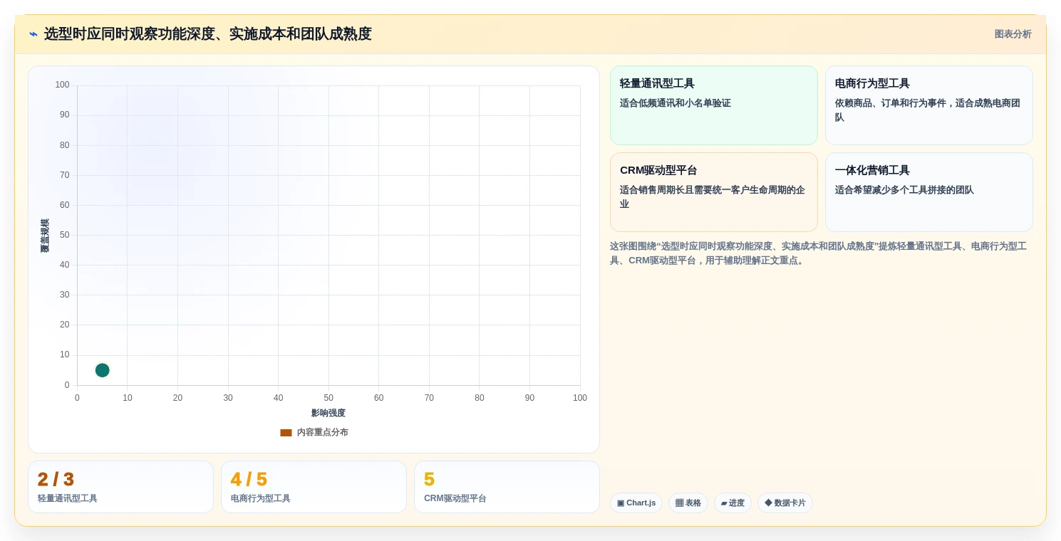 数字营销新趋势:2026年7款热门EDM编辑器功能大盘点