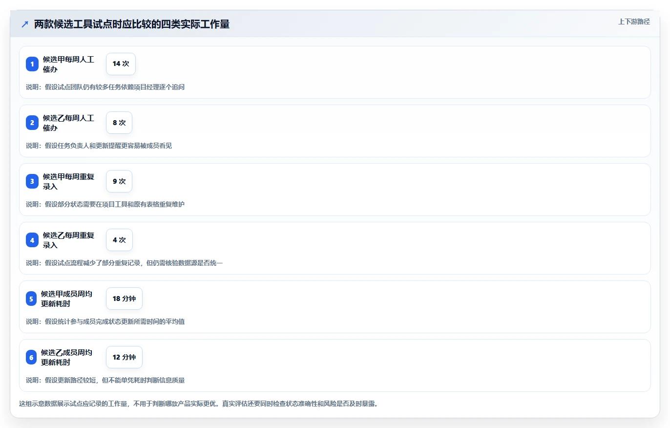 项目经理必看:2026年最受欢迎的5大工作跟进的软件推荐