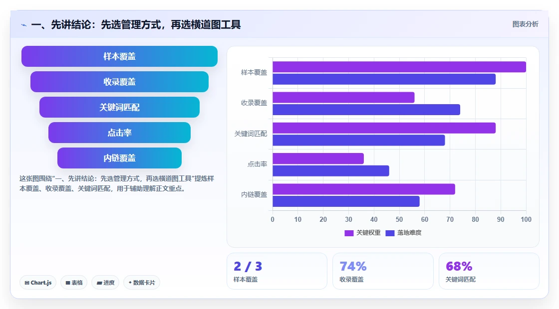 一、先讲结论:先选管理方式,再选横道图工具