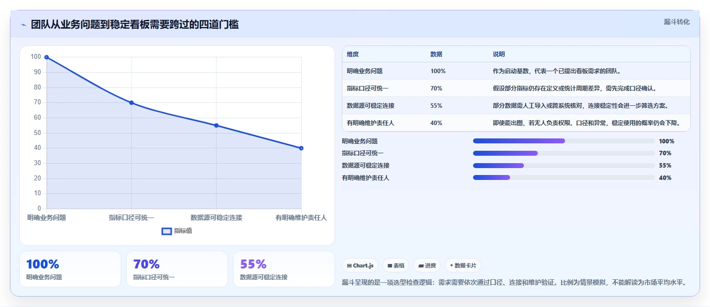 数据驱动决策：2026年最受欢迎的7个团队数据看板解决方案
