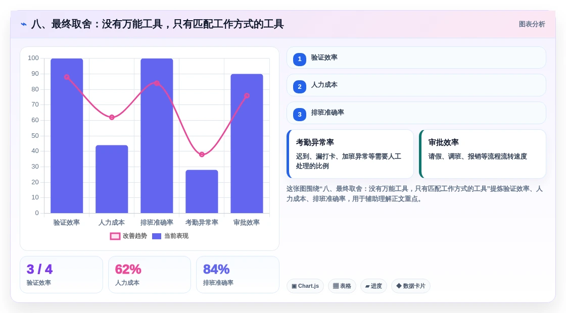八、最终取舍:没有万能工具,只有匹配工作方式的工具
