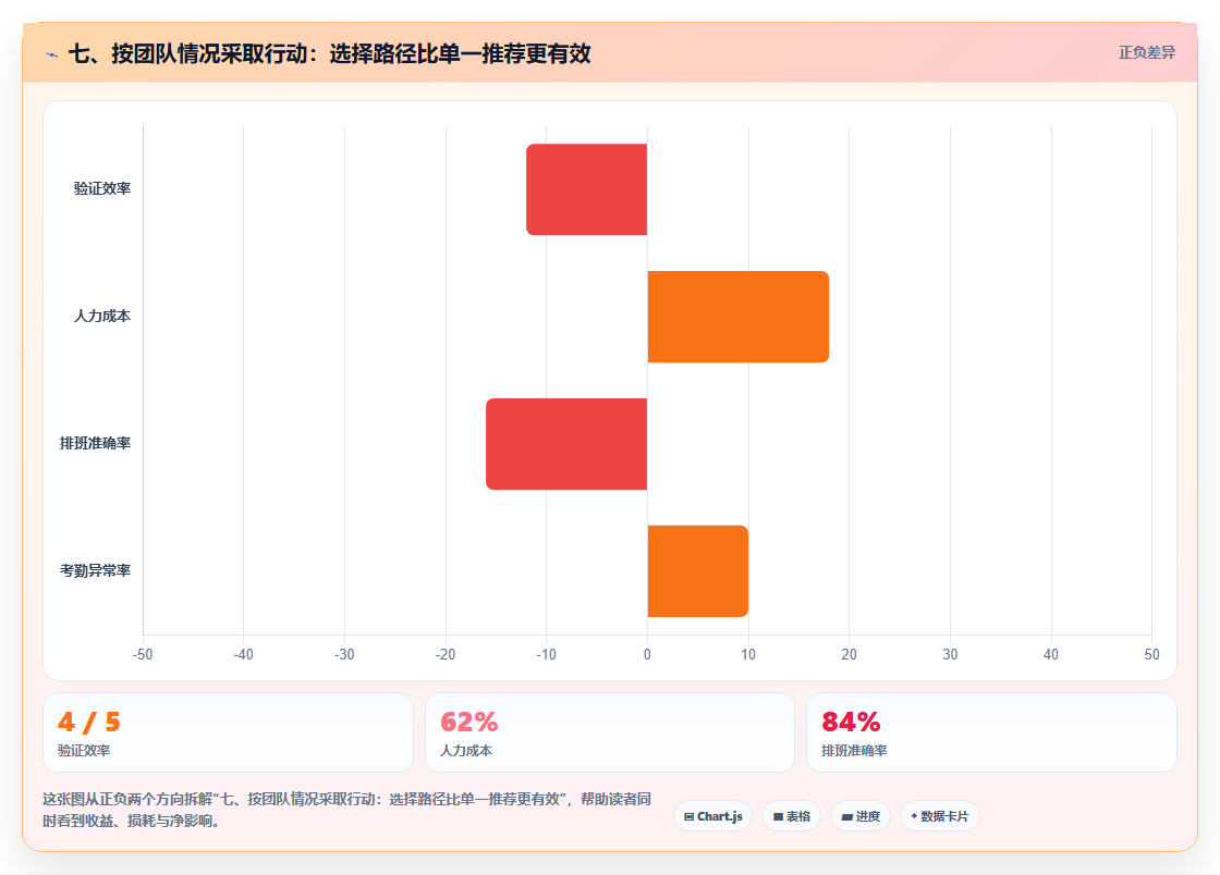七、按团队情况采取行动:选择路径比单一推荐更有效