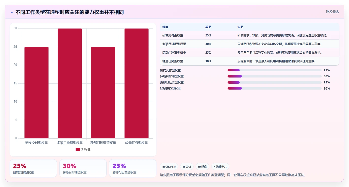 项目经理必看：2026年7款优秀项目进程管理软件工具深度对比