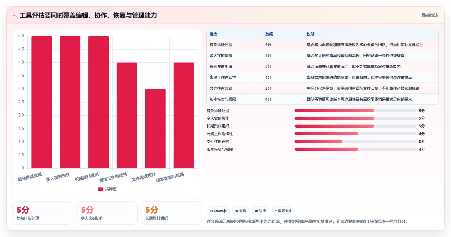 2026 年最佳编辑文档的软件工具对比:如何选择合适的工具?