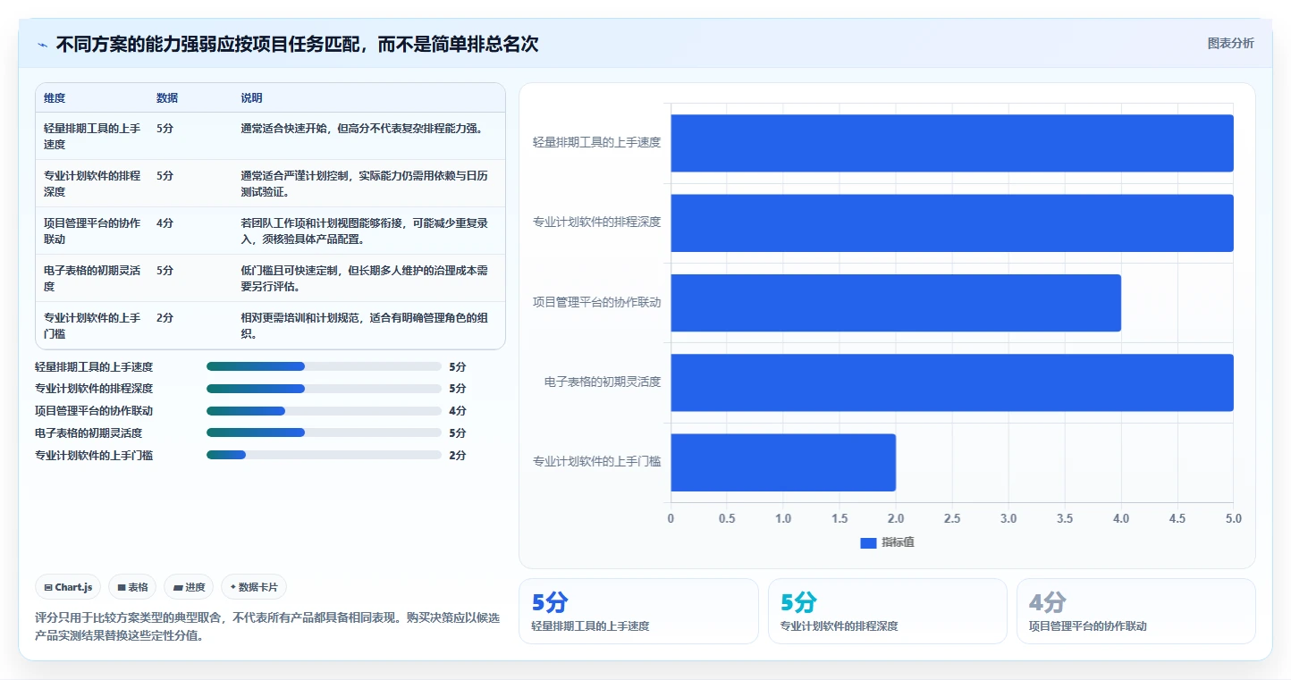如何选择合适的横道图自动生成软件project？2026年最新选型指南
