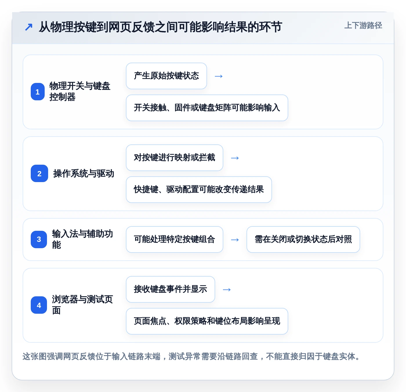 程序员必备：2026年最受欢迎的5款键盘检测工具在线测试软件盘点